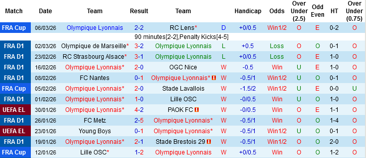 Nhận định Lyon vs Paris FC, 02h45 ngày 9/3: Cắt mạch toàn thua - Ảnh 2