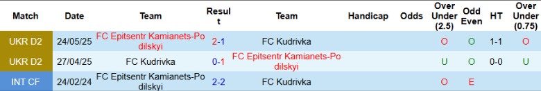 Nhận định FC Kudrivka vs Epitsentr Kamianets-Podilskyi, 22h00 ngày 26/9: Đại chiến 6 điểm - Ảnh 2