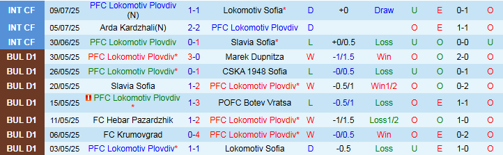 Nhận định Lokomotiv Plovdiv vs Spartak Plovdiv 23h00 ngày 15/7: Khách hưởng niềm vui - Ảnh 2