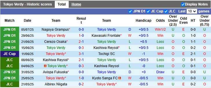 Nhận định Tokyo Verdy vs Sagan Tosu 17h00 ngày 16/7: Chủ nhà đi tiếp - Ảnh 2