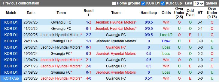 Nhận định Gwangju vs Jeonbuk Hyundai Motors 11h30 ngày 6/12: Cú đúp danh hiệu - Ảnh 1