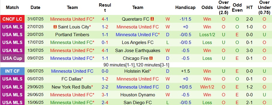 Nhận định, Soi kèo Club America vs Minnesota United 8h ngày 3/8: Bất phân thắng bại - Ảnh 2