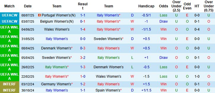 Nhận định, Soi kèo Nữ Italia vs Nữ Tây Ban Nha 02h00 ngày 12/07: Chiến thắng nhẹ nhàng - Ảnh 3