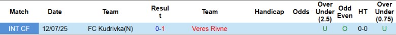 Nhận định, Soi kèo Veres Rivne vs Kudrivka, 22h00 ngày 12/9: Tình thế khó khăn - Ảnh 1