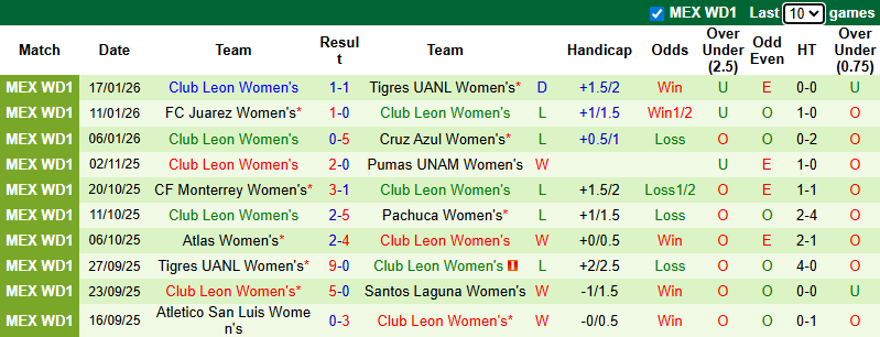 Nhận định Nữ Santos Laguna vs Nữ Club Leon 8h ngày 22/1: Đối thủ ưa thích - Ảnh 2