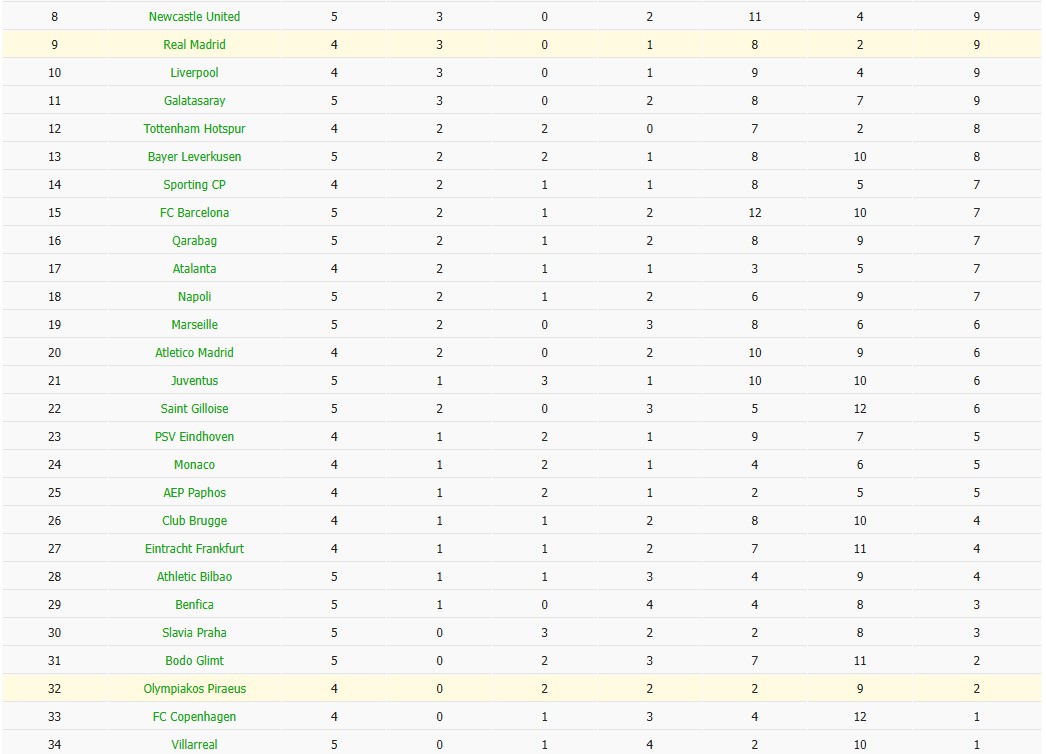 Nhật định phạt góc Olympiacos vs Real Madrid, 3h ngày 27/11 - Ảnh 7