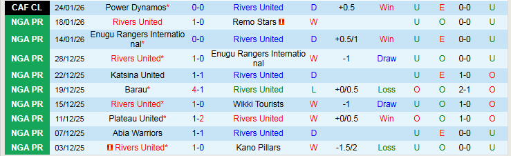 Nhận định Rivers United vs Power Dynamos 23h00 ngày 30/1: Bản lĩnh chủ nhà - Ảnh 2