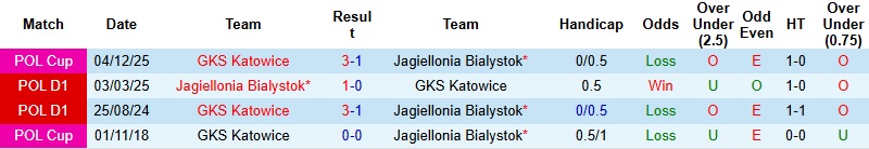 Nhận định Jagiellonia Bialystok vs Katowice 2h30 ngày 5/2: Lấy lại ngôi đầu - Ảnh 2