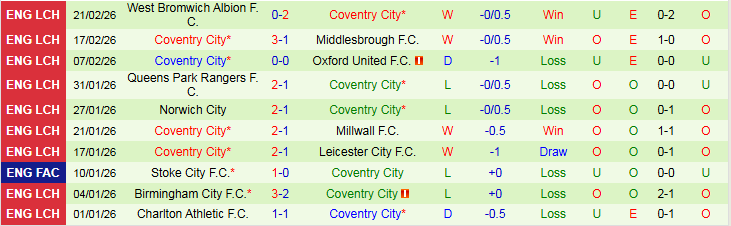 Nhận định Sheffield United vs Coventry City 2h45 ngày 26/2: Mang ba điểm về nhà - Ảnh 3