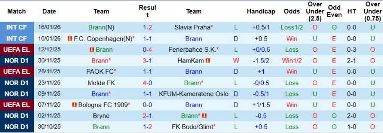 Nhận định Brann vs Midtjylland, 0h45 ngày 23/1: Hướng đến ngôi đầu - Ảnh 3
