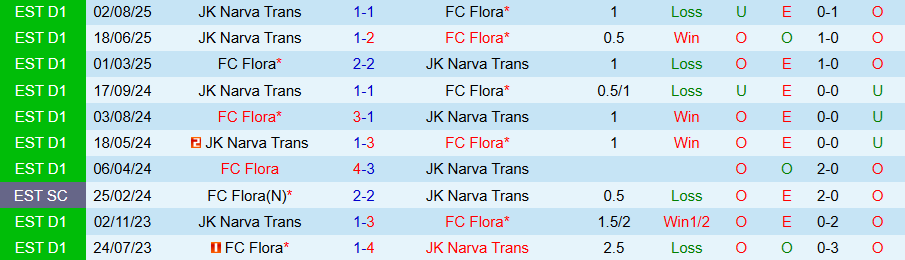 Nhận định Flora vs Narva Trans, 22h00 ngày 21/10: Thắng bằng mọi giá - Ảnh 3