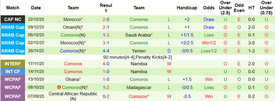 Nhận định Zambia vs Comoros 0h30 ngày 27/12: Tạm biệt tí hon - Ảnh 2