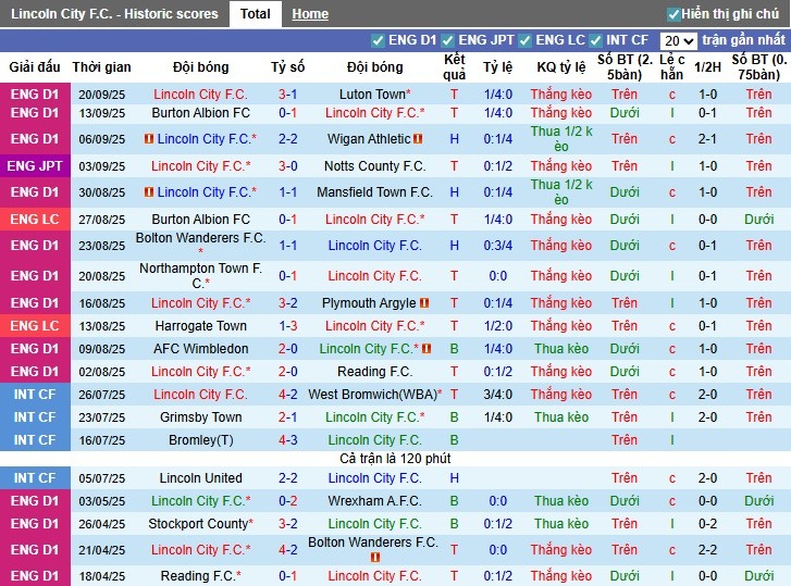 Nhận định Lincoln City vs Chelsea, 1h45 ngày 24/09: Khẳng định vị thế - Ảnh 2