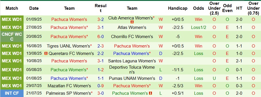 Nhận định, Soi kèo Nữ Juarez vs Nữ Pachuca 10h ngày 6/9: Thế trận khó lường - Ảnh 2