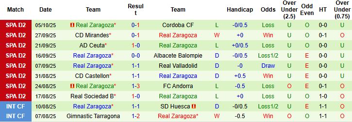 Nhận định Almeria vs Zaragoza 23h30 ngày 11/10: Chủ thắng cách biệt - Ảnh 2