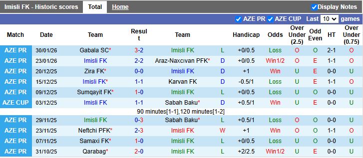 Nhận định Imisli vs Kapaz 17h30 ngày 9/2: Trận hòa đầu tiên - Ảnh 2