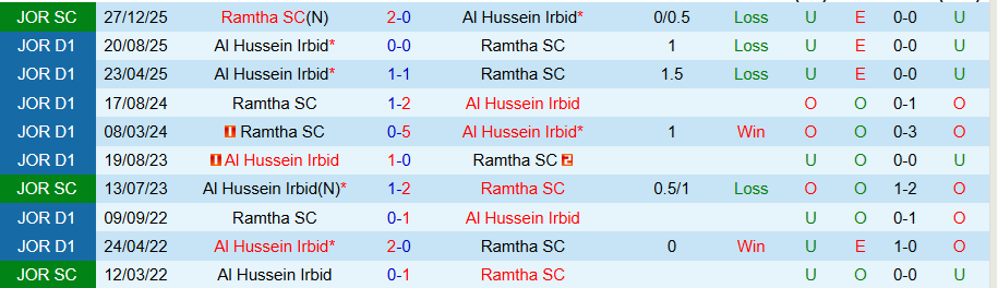 Nhận định Ramtha vs Al Hussein Irbid, 22h30 ngày 2/2: Đội khách có quà - Ảnh 3