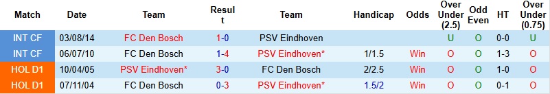 Nhận định Den Bosch vs PSV 0h45 ngày 15/1: Lực bất tòng tâm - Ảnh 2