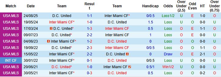 Nhận định Inter Miami vs DC United 06h30 ngày 21/09: Khó thắng cách biệt - Ảnh 4