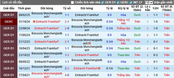 Nhận định Monchengladbach vs Frankfurt, 23h30 ngày 27/09: Chủ nhà gặp khó - Ảnh 2