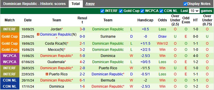 Nhận định Uruguay vs CH Dominican 19h45 ngày 10/10: Đối thủ lạ lẫm - Ảnh 2
