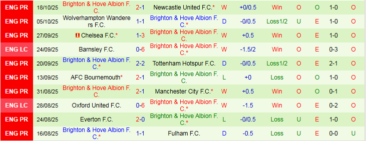Nhận định MU vs Brighton 23h30 ngày 25/10: Khó xơi Mòng biển - Ảnh 3