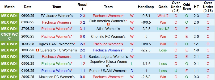 Nhận định, Soi kèo Nữ Pachuca vs Nữ Necaxa 8h ngày 15/9: Đại tiệc bàn thắng - Ảnh 1