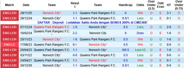 Nhận định QPR vs Norwich City, 22h00 ngày 1/1: Chiến thắng ấn tượng - Ảnh 2