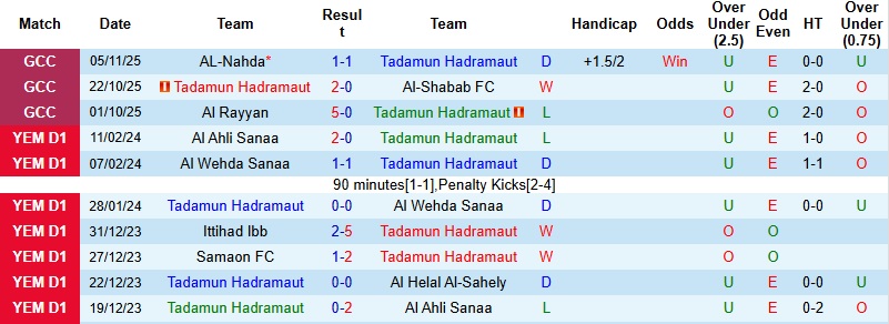 Nhận định Tadamun Hadramaut vs Al Nahda 22h30 ngày 24/12: Tiếp tục chia điểm - Ảnh 3