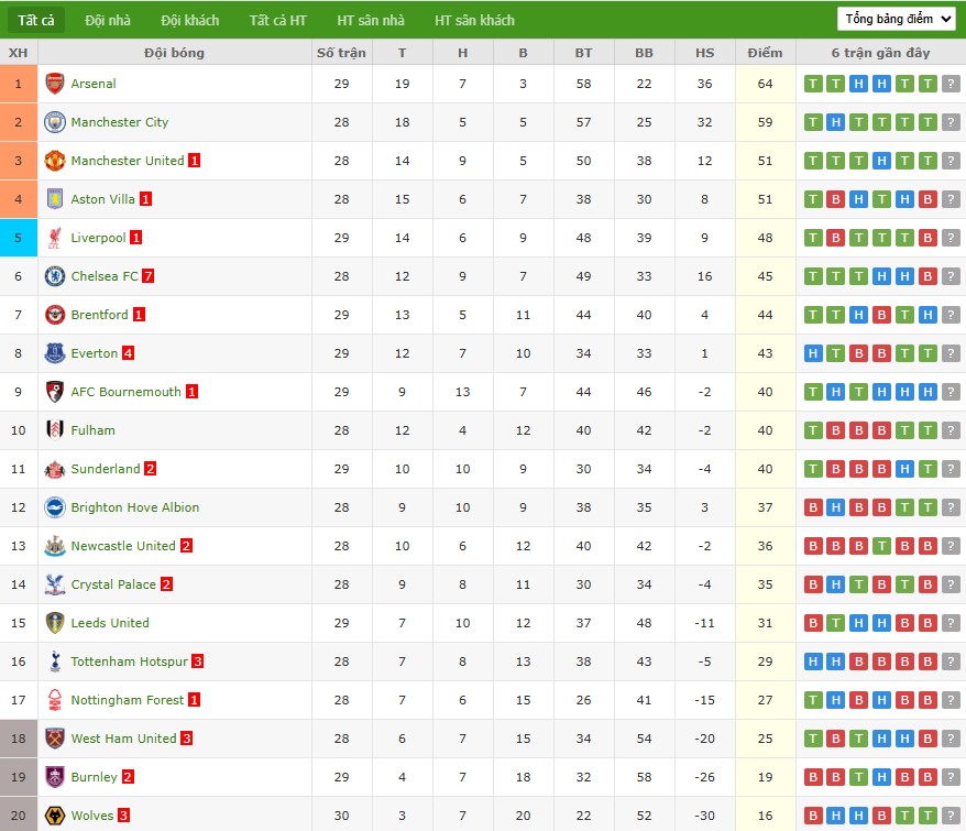 Nhật định phạt góc Fulham vs West Ham, 2h30 ngày 05/03 - Ảnh 7