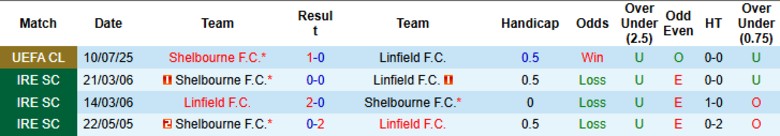 Nhận định Linfield vs Shelbourne, 1h45 ngày 17/7: 1 bàn định đoạt - Ảnh 1