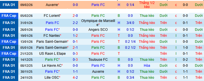 Nhận định Paris FC vs Lens 3h05 ngày 15/2: Tiếp tục đua với PSG - Ảnh 1