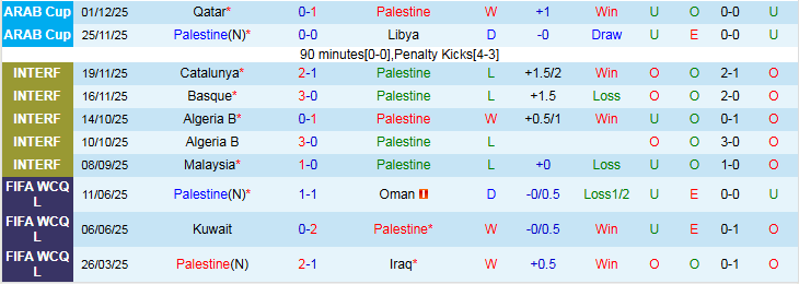 Nhận định Palestine vs Tunisia 21h30 ngày 4/12: Tiếp đà hưng phấn  - Ảnh 2