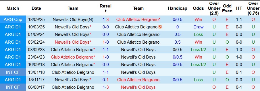 Nhận định Belgrano vs Newell's Old Boys 7h ngày 23/9: Bất phân thắng bại - Ảnh 3