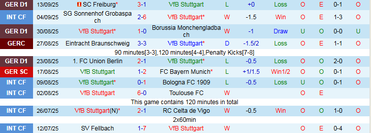 Nhận định Stuttgart vs St. Pauli 1h30 ngày 20/9: Bất phân thắng bại - Ảnh 2