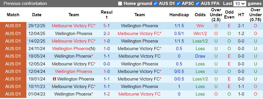 Nhận định Wellington Phoenix vs Melbourne Victory 13h00 ngày 6/2: Phong độ ngang ngửa - Ảnh 1
