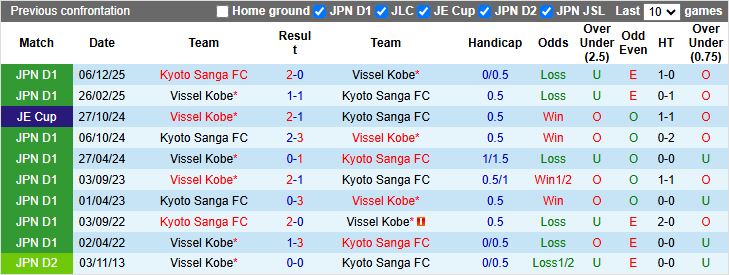 Nhận định Kyoto Sanga vs Vissel Kobe 17h00 ngày 6/2: Màn ra quân khó đoán - Ảnh 1