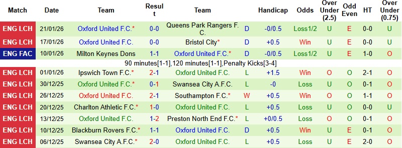 Nhận định Leicester vs Oxford United 22h00 ngày 24/1: Trở lại cuộc đua - Ảnh 4