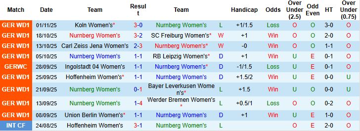 Nhận định Nữ Nurnberg vs Nữ Bayern Munich 00h00 ngày 05/11: Bắt nạt chủ nhà - Ảnh 3