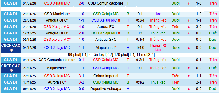 Nhận định Xelaju MC vs Monterrey 8h ngày 5/2: Chủ nhà không có quà - Ảnh 1