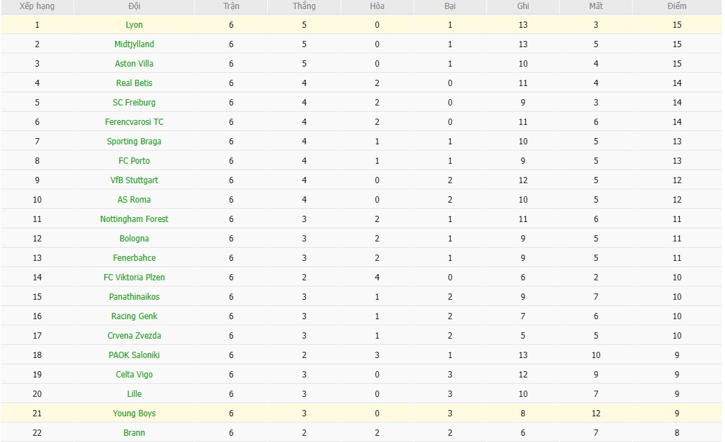 Nhật định phạt góc Young Boys vs Lyon, 0h45 ngày 23/01 - Ảnh 4