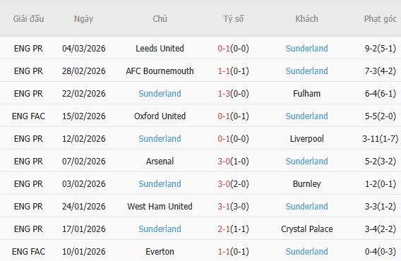 Nhật định phạt góc Port Vale vs Sunderland, 23h30 ngày 08/03 - Ảnh 5