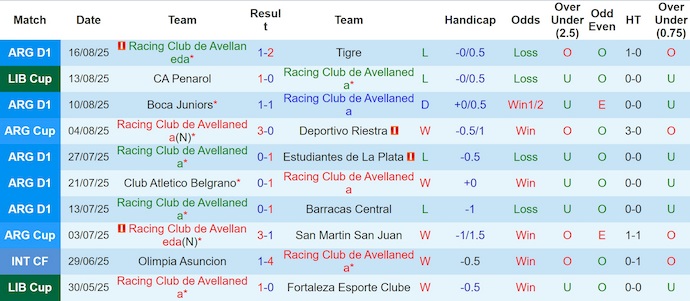 Nhận định, Soi kèo Racing Club vs Penarol 7h30 ngày 20/8: Bất lực trên sân nhà - Ảnh 1