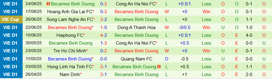 Nhận định Thể Công Viettel vs Becamex TPHCM, 19h15 ngày 30/8: Uy lực trên đất Mẹ - Ảnh 1