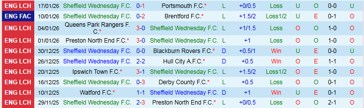 Nhận định Sheffield Wednesday vs Birmingham City 2h45 ngày 21/1: Mang ba điểm về nhà - Ảnh 2