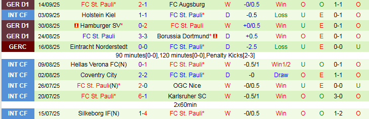 Nhận định Stuttgart vs St. Pauli 1h30 ngày 20/9: Bất phân thắng bại - Ảnh 3