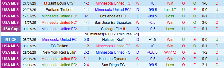 Nhận định, Soi kèo Minnesota United vs Queretaro 7h30 ngày 31/7: Ra quân suôn sẻ - Ảnh 2