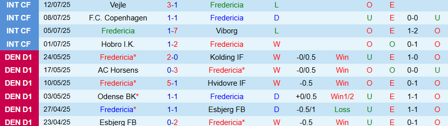 Nhận định Fredericia vs Nordsjaelland, 19h00 ngày 20/7: Bất ngờ nổ ra - Ảnh 2