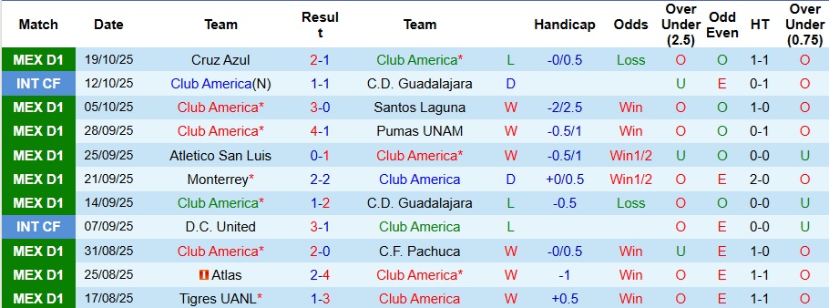 Nhận định Club America vs Puebla 8h ngày 22/10: Mở tiệc bàn thắng - Ảnh 1