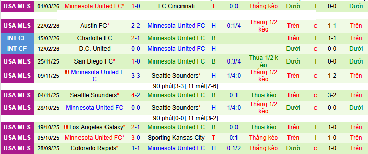 Nhận định Nashville SC vs Minnesota United 8h30 ngày 8/3: Ưu thế sân nhà - Ảnh 2
